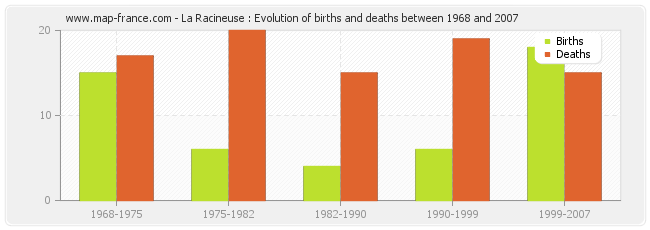 La Racineuse : Evolution of births and deaths between 1968 and 2007